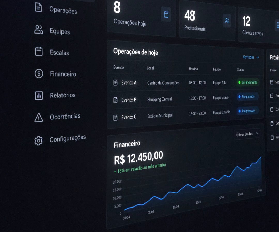 Painel operacional com equipes, escalas, financeiro e relatórios